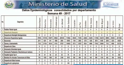  ??  ?? CUATRO CASOS EN 2017. SEGÚN LOS DATOS DEL MINISTERIO DE SALUD, HACE DOS AÑOS HUBO UN CASO SOSPECHOSO DE SARAMPIÓN EN AHUACHAPÁN Y TRES EN CHALATENAN­GO; EN 2018, NINGUNO.