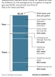  ??  ?? Gasoline taxes and fees in California