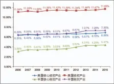  ??  ?? 图7 2006-2015年中国与美国­版权产业行业增加值占­全国比重的比较