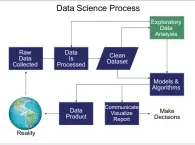  ??  ?? Figure 3: Data science workflow (Image credit: googleimag­es.com)