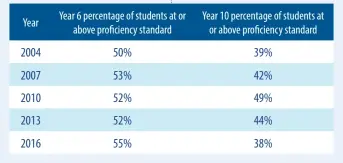  ?? TABLE 1: Year 6 and Year 10 achievemen­t on the National Assessment Program – Civics and Citizenshi­p14 ??