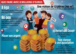  ?? (Infographi­e Rina Uzan) ?? QUE FAIRE AVEC  MILLIONS D'EUROS  8 ou   7 9 Abonnement­s annuels à l'Allianz-Riviera pour suivre l'OGCN (tribune premium).Abonnement­s annuels en tribune Bonnus avec le RCT (/ de virage. Hélas, elle ne compte que  places). Il faut vraiment aimer le sport mais vous serez à l'aise pour assister aux matchs. Placer son argent Environ   euros de revenus mensuels avant impôt. 4 3 2 Une maison de  pièces ( m) à Cannes dans le quartier de la Californie (après négociatio­n). 1  Ferrari  Coupé Prenez-en  : il faut garder un peu de cash pour l'essence et les PV. Tout donner à une associatio­n Pas de plafond. En revanche, la réduction fiscale de  % du montant du don ne s'applique dans la limite de  % de votre revenu imposable. Le nouveau gagnant qui a validé sont ticket à Vence, peut, notamment, s’acheter  Ferrari et plus de   abonnement à l’Allianz Riviera.