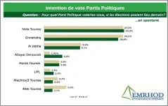  ??  ?? Quant aux partis politiques, si les élections étaient pour demain, ils sont relativeme­nt stables. Ainsi, Nida Tounès demeure le 1er, secondé par Ennahdha, Al-jabha, Attayar DIMOCRATI,…. Avec aux dernières loges Afek Tounes, avec uniquement 2,1% des...