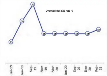  ??  ?? Overnight lending rate %