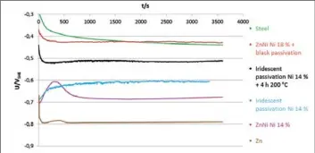  ??  ?? Fig. 10: OCP en capas de cinc, hierro y cinc-níquel tras 1h en solución de cloruro sódico al 5% en peso a 35°C. Equipo: PGSTAT302N Potenciost­ato (GPES-Software) célula plana EL-F-001 de Metrohm, electrodo de trabajo 0.882 cm2, electrodo de referencia SCE (0.2412 V vs. SHE 25 °C)./OCP on zinc, iron and zinc-nickel layers after 1h in 5wt/% sodium chloride solution at 35°C. Equipment: PGSTAT302N Potentiost­at (GPES-Software) flat cell EL-F-001 from Metrohm, working electrode 0.882 cm2, reference electrode SCE (0.2412 V vs. SHE 25 °C).