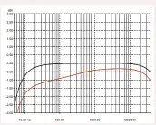  ??  ?? Graph 6: Frequency response of line input with tone controls defeated (black trace) and with tone control circuit engaged, but with bass and treble controls at ‘12’o’clock’ positions (red trace). [Parasound Halo 2.1 Integrated Amplifier/DAC]