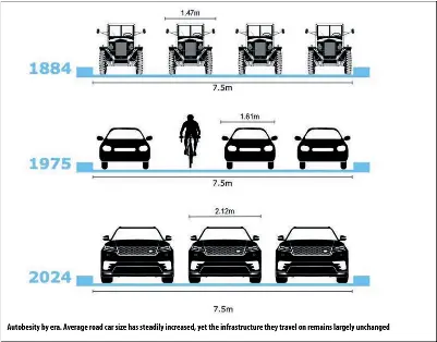  ?? ?? Autobesity by era. Average road car size has steadily increased, yet the infrastruc­ture they travel on remains largely unchanged