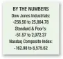  ??  ?? BY THE NUMBERS Dow Jones Industrial­s: -256.50 to 25,864.78 Standard & Poor’s: -51.57 to 2,972.37 Nasdaq Composite Index: -162.98 to 8,575.62