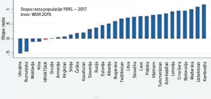  ??  ?? Stopa rasta populacije 1995. – 2017. Izvor: WDR 2019.