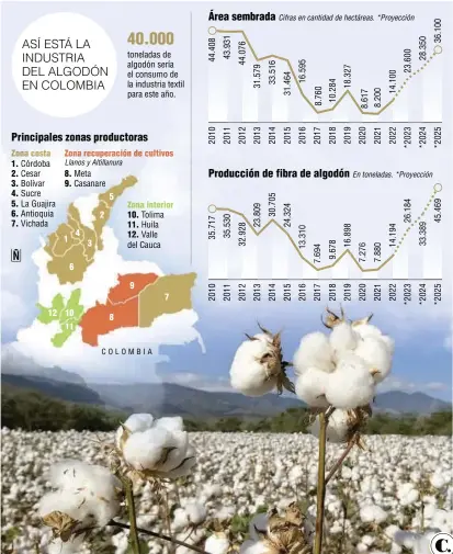  ?? ?? Fuentes: Conalgodón y Ministerio de Agricultur­a. Foto: Cortesía. Infografía: EL COLOMBIANO © 2022. Daniel Carmona (N3)