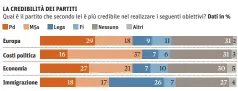  ?? Fonte: sondaggio Cise per Il Sole 24 Ore ??