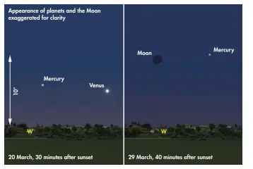  ??  ?? Mercury never strays far from the ecliptic, but is up longer after sunset as it nears elongation