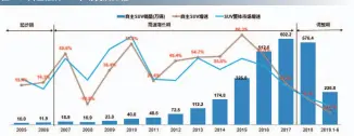  ??  ?? 图一：自主品牌SUV市场发­展历程
数据来源：SIC乘联会销量数据­库