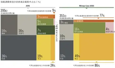  ?? 按能源载体划分的终端­总能耗中占比（%)数据来源：IRENA，安邦智库（ANBOUND）整理。注：就电力使用而言，2016年的24%和2050年的86%来自可再生能源。在集中供热方面，这一比例分别为9%和77%。DH是指区域供热。 ?? 图4 按能源载体划分的终端­总能耗中占比