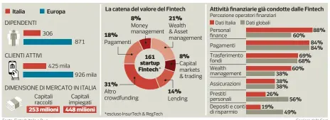  ??  ?? Fonte: Fintech Italia e Pwc Corriere della Sera