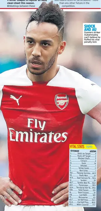  ??  ?? SHOCK AND AU Gunners striker Aubameyang can’t believe he fluffed his vital penalty kick