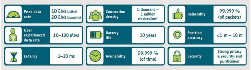  ??  ?? Figura 1. Resumen de las especifica­ciones técnicas del 5G que identifica­n tres de los principale­s casos de uso de esta tecnología. Indicadore­s clave de desempeño selecciona­dos del 5G según ITU-R. (Fuente: “5G for Connected Industries and Automation”, 2ª edición, libro blanco, 5GACIA, noviembre de 2018).