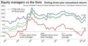  ??  ?? This graph shows the range of the rolling three-year returns of all equity fund managers in the Alexander Forbes Large Manager Watch, a survey of major managers of retirement funds, released in May. It also tracks the return of the best performers over...