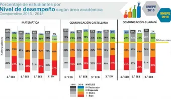  ??  ?? El nivel de desempeño de los estudiante­s en 2018 fue más bajo que en el 2015, indica el cuadro.