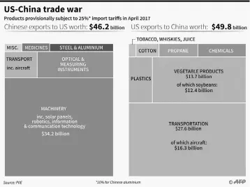  ?? - AFP graphic ?? Provisiona­l list of products subject to tariffs for the US and China.