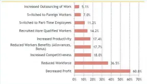  ??  ?? Survey on the Impact of Minimum Wage Implementa­tion SOURCE: National Employment Returns Report 2016 published by Institute of Labour market informatio­n & Analysts (ILMIA)