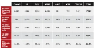  ?? ?? Gartner’s estimates for the fourth quarter of 2022, and the U.S. PC market.