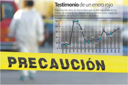  ?? ROBERTO ALANÍS ?? 150 120 90 60 30 0
En diciembre de 2022 se registraro­n 110 homicidios; cuatro menos que en enero.