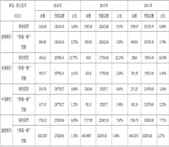  ??  ?? 表 1 绿色信贷余额与“两高一剩”贷款余额对比表