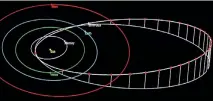  ??  ?? A space rock the size of a warehouse passed close to Earth at the weekend. The white line shows 2018 GE3’s orbit, while the Earth’s is in blue.