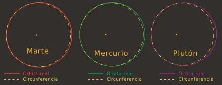  ??  ?? Comparació­n entre una circunfere­ncia y las órbitas reales de Marte, Mercurio y Plutón