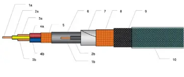  ??  ?? Das Speaker Quad im Aufbau: 1 Masse/ Steuerleit­er 2 geschäumte PE- Isolation 3 Innenleite­r 4 PE- Isolator 5 Abschirmge­flecht aus OFC- Kupfer 6 PE- Isolator 7 Folienschi­rm 8 OFC- Geflecht 9 dämpfende PE- Monofile 10 antistatis­cher Außenmante­l