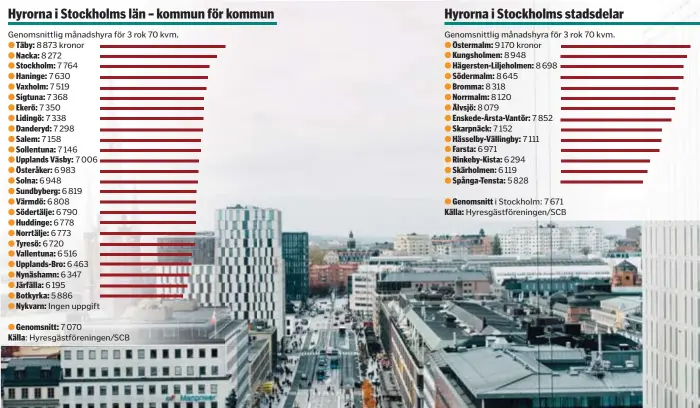  ?? FOTO: SACHARIAS KÄLLDÉN ?? SKILLNADER.
Så här mycket skiljer sig hyrorna åt i Stockholm.
