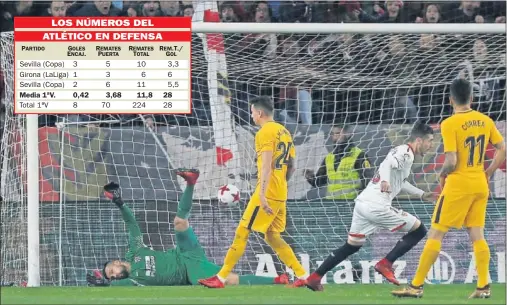  ??  ?? ERROR. El Atlético encajó el primer gol ante el Sevilla en la jugada inicial del partido, algo impropio para un equipo como el rojiblanco.