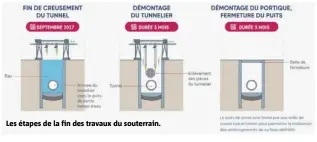  ??  ?? Les étapes de la fin des travaux du souterrain.