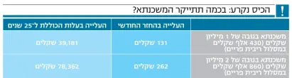  ?? • נתוני התאחדות יועצי המשכנתאות ??