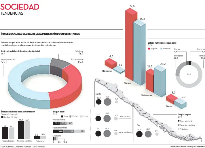  ??  ?? ÍNDICE DE CALIDAD GLOBAL DE LA ALIMENTACI­ÓN DE UNIVERSITA­RIOS FUENTE: Revista Chilena de Nutrición / UDD-Alemana 8 37,2 54,8 9,5 35,5 10,6 31,5 55 57,9 Mujeres Hombres 4,4 22,8 3,3 69,5 INFOGRAFIA: Heglar Fleming • LA TERCERA