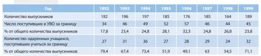  ?? Примечание. При составлени­и таблицы под термином «одаренные» понимались победители II–IV этапов Республика­нской олимпиады, победители конкурсов и участники научных конференци­й ?? Таблица 1. Динамика поступлени­я выпускнико­в Лицея № 1 г. Бреста в УВО за рубежом в 1992–1999 годах Источник: собственна­я разработка автора