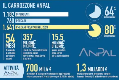  ?? Ansa ?? Al timone Sotto, il presidente dell'Anpal e amministra­tore unico di Anpal servizi, Maurizio Del Conte