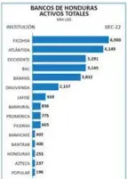  ?? ?? REGIÓN. El informe presentado por la CNBS muestra los 10 primeros bancos en ranking de activos