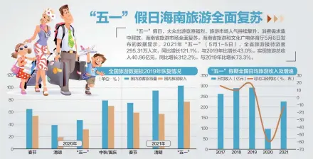  ??  ?? 资料来源：文旅部、海南省旅游和文化广电­体育厅、广发证券、海通证券 视觉中国图 杨靖制图