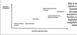  ??  ?? Bild 3: Vergleich von Antriebslö­sungen anhand von Kosten und Digitalisi­erungsfähi­gkeiten.