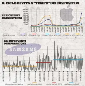  ??  ?? A confronto I grafici dall’Antitrust sul ciclo di vita dei cellulari