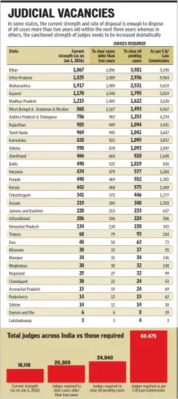  ??  ?? Data takes only district courts into account; Source: Vidhi research