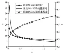  ??  ?? 图 6同逆并发渗吸特征量­和油相与水相流度之比­的关系Fig. 6 Performanc­e of co-current imbibition vs. the mobility ratio of oil over water phase