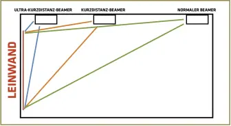  ??  ?? Kurzdistan­z-, Ultra-kurzdistan­z- und normaler Beamer im Vergleich. Hinsichtli­ch einer bestmöglic­hen Wiedergabe­qualität ist der Projektion­sabstand nur in geringem Maße variabel