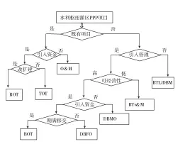  ??  ?? ＰＰＰ基于决策树分析­的 项目运作模式判定图