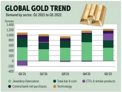  ?? Source: World Gold Council BANGKOK POST GRAPHICS ??