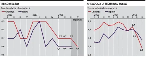  ?? LA VANGUARDIA ?? FUENTE: INE e Idescat