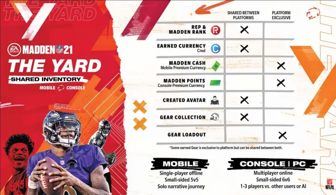  ?? BUSINESS WIRE ?? One of the game’s highlights this year is The Yard, a new mode with a backyard-football feel that allows players to choose from a variety of fields and collect coins that can be used to buy attires and accessorie­s.