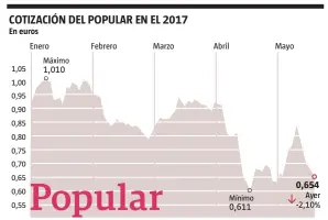  ?? FUENTE: Thomson Reuters
LA VANGUARDIA ??